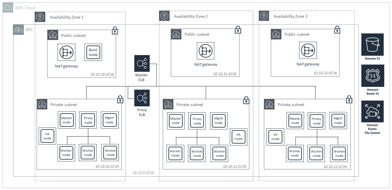 Quick Start architecture for IBM Cloud Private on AWS