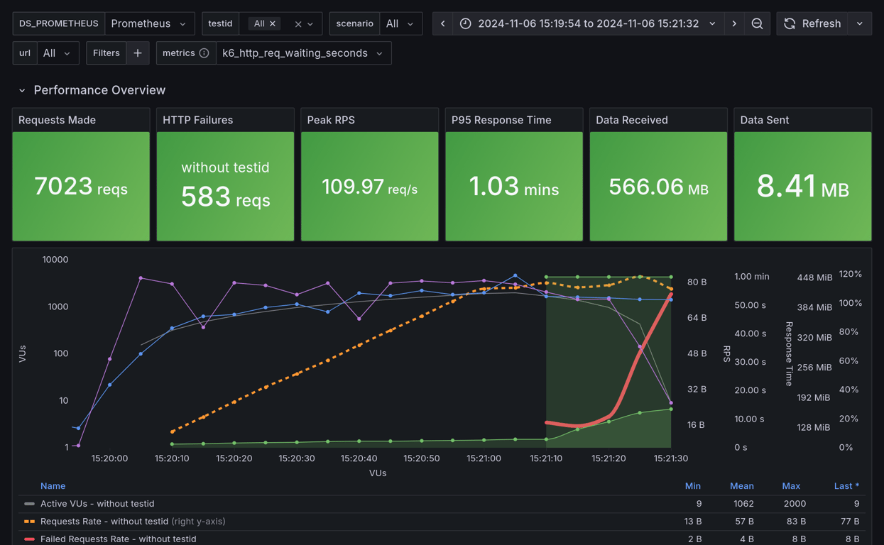 Performance Overview