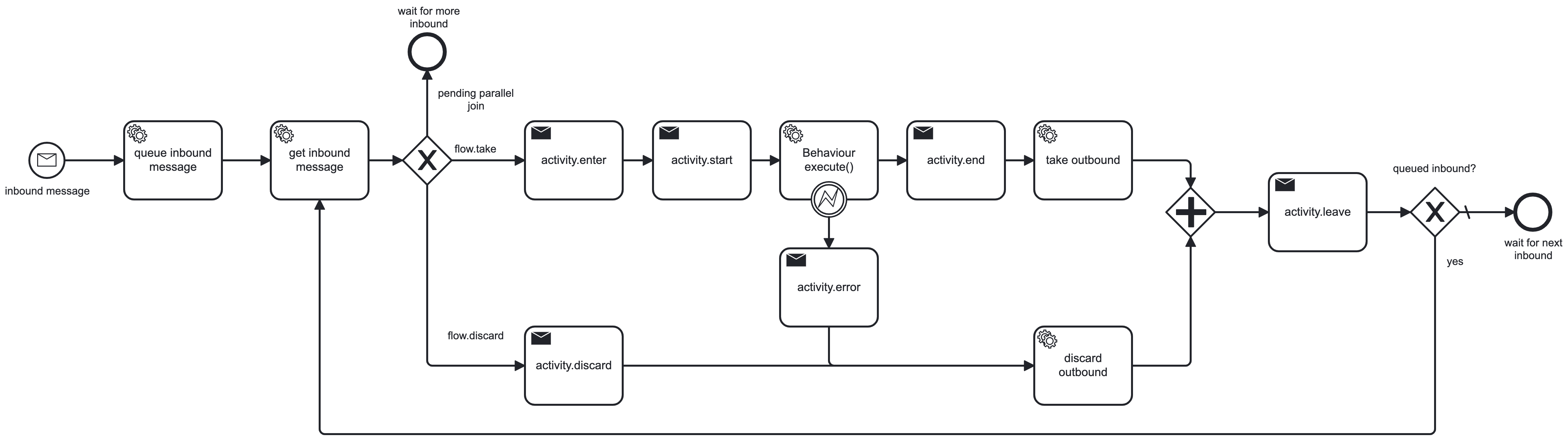 Activity lifecycle