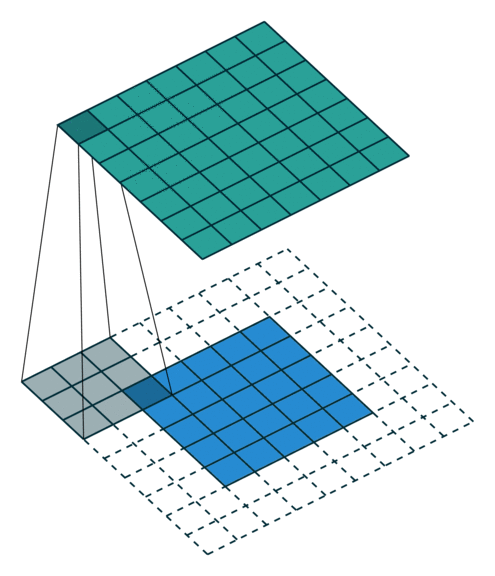 Visualization of how stride in CNN works.