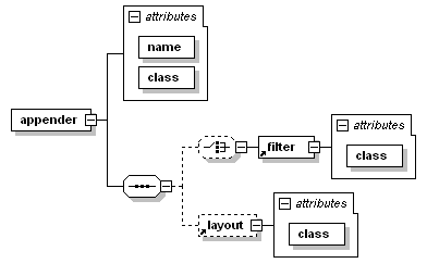 Appender Syntax