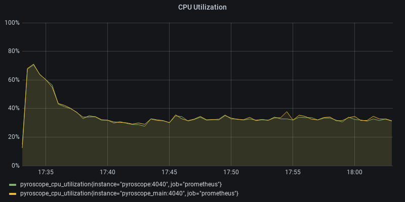 CPU Utilization