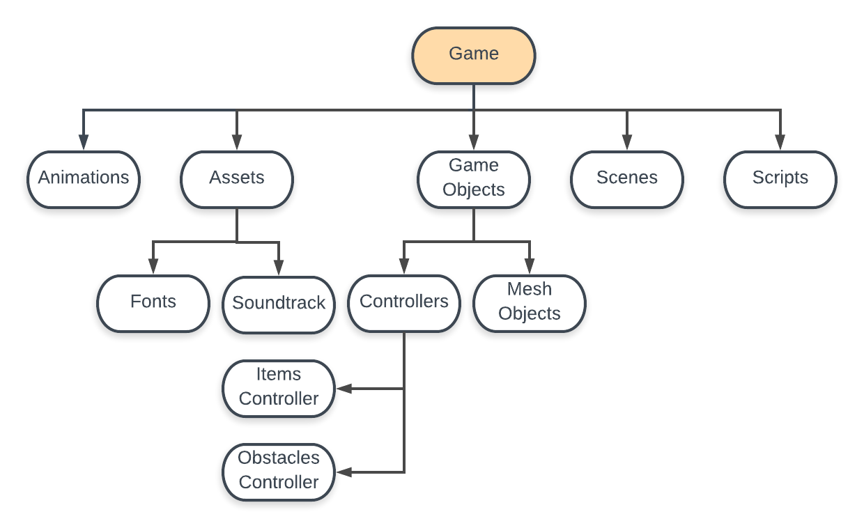 Game Structure Tree
