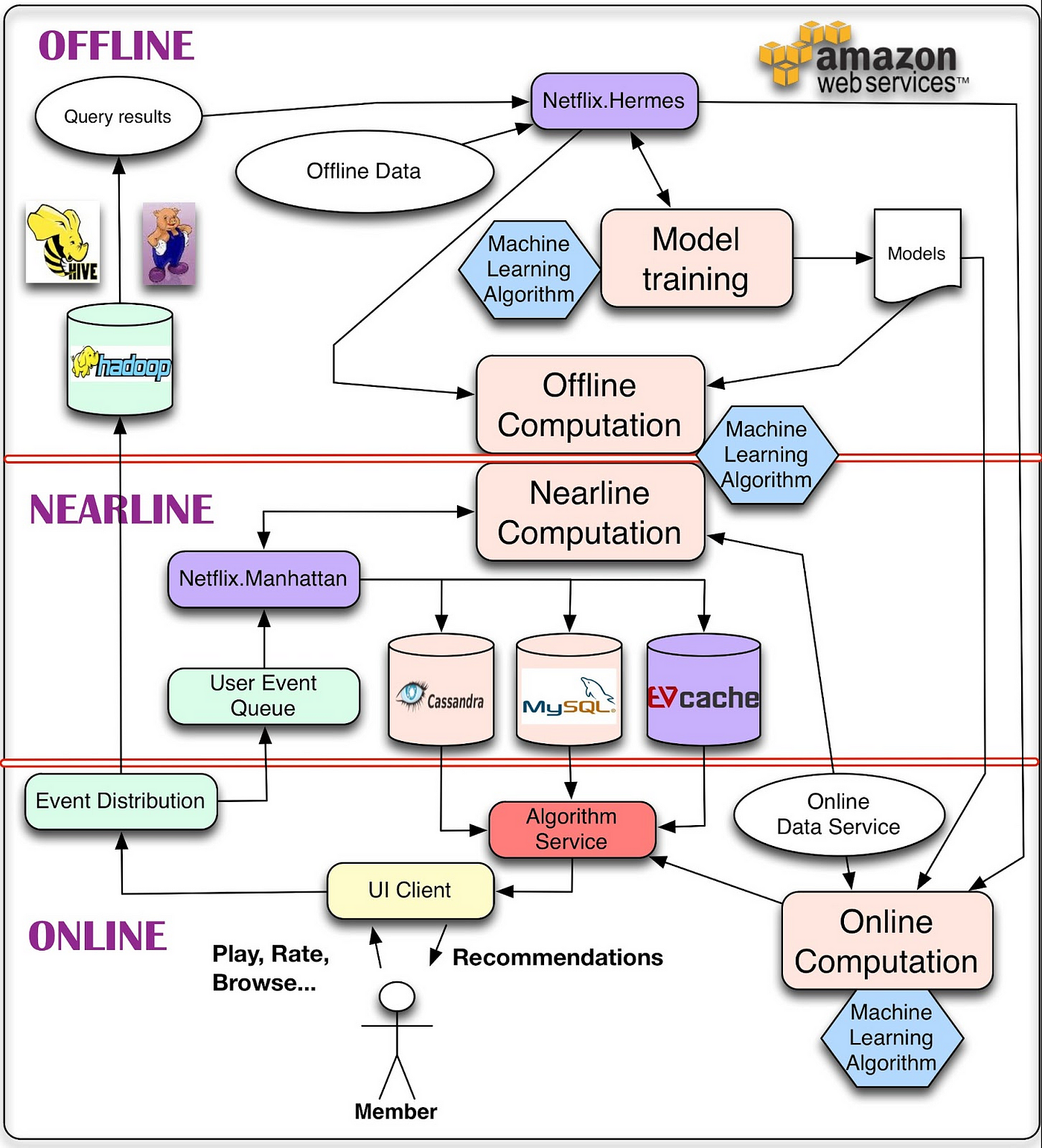 https://netflixtechblog.com/system-architectures-for-personalization-and-recommendation-e081aa94b5d8