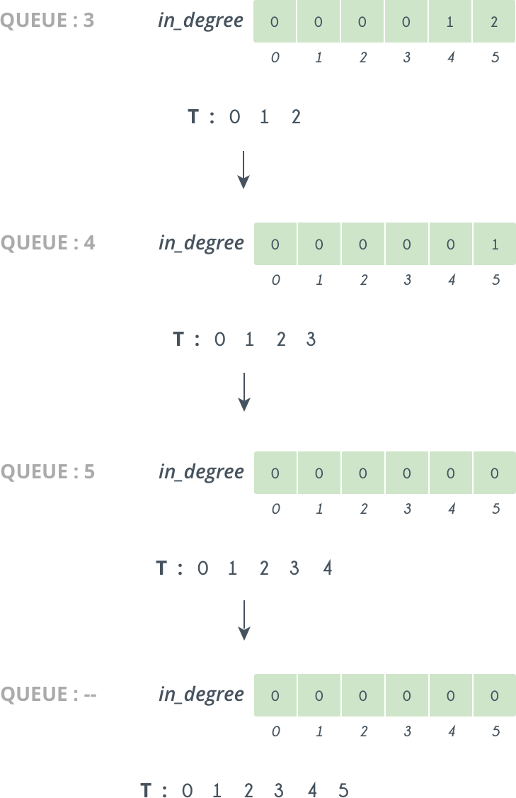 Topological Sort