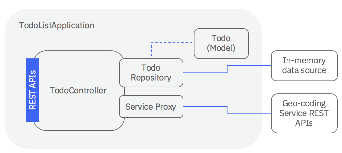 todo-tutorial-overview