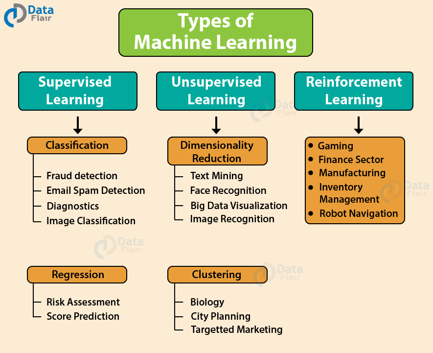 Use cases of machine learning