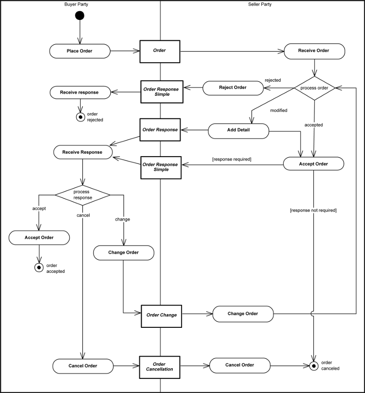 UBL 2.1 OrderingProcess