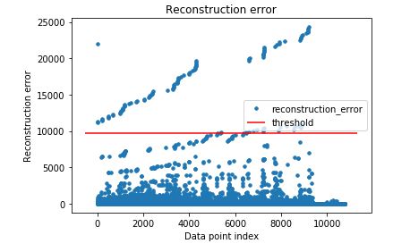 Reconstruction error vs. data