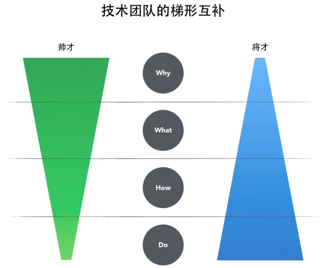 技术团队的梯形互补