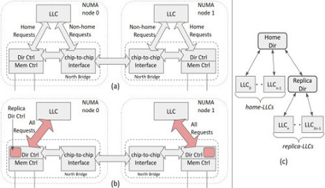 Coherent Replication