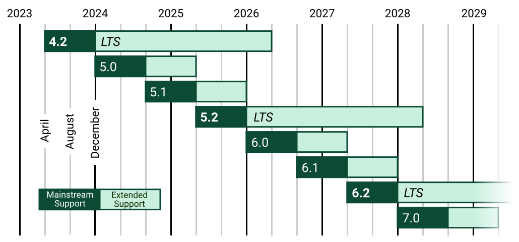 django release timeline