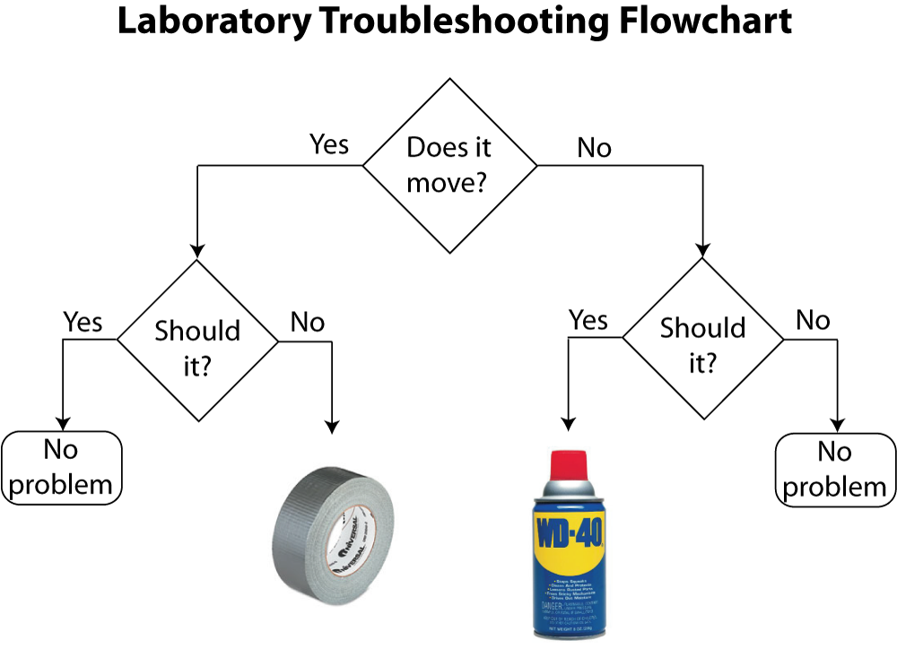 Laboratory Troubleshooting Flowchart