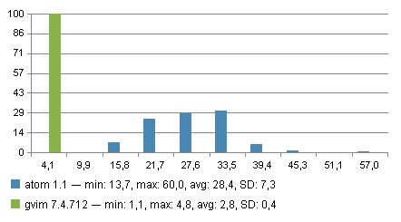 Typometer, frequency distribution chart