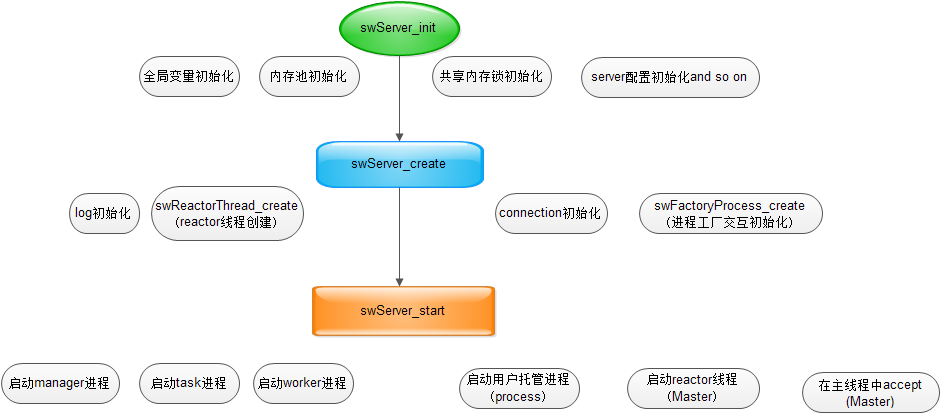 swoole架构