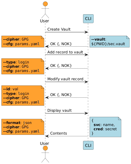 Sec-vault Sequence Diagram