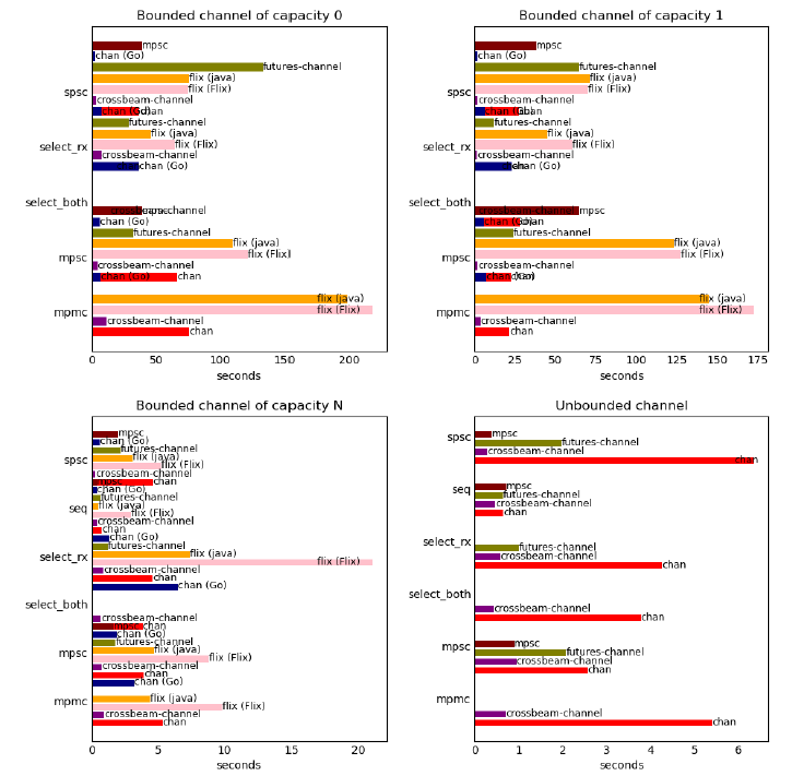 results