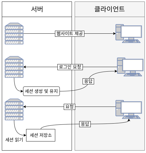 서버 기반 시스템의 흐름