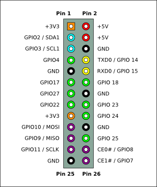 Raspberry Pi 1 Model B Header