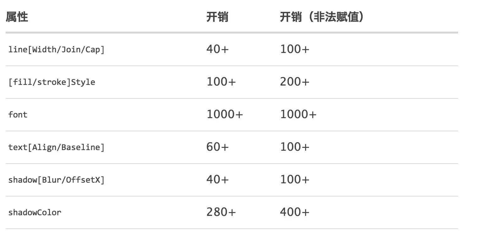 Canvas API 消耗