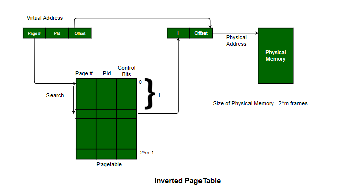 GeeksforGeeks Inverted Page Table