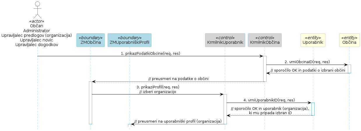 Diagram zaporedja 40