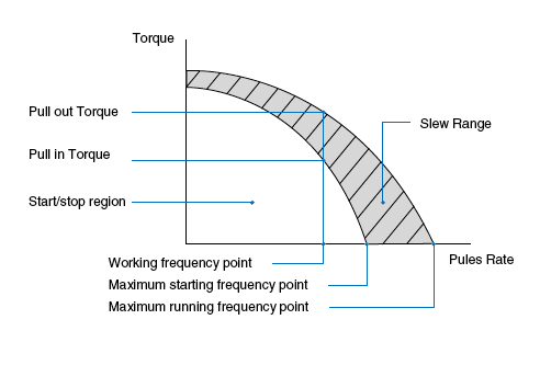 Torque vs Pulse Rate