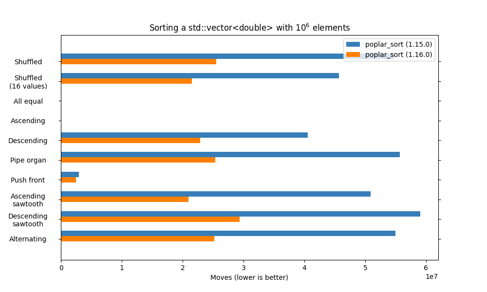 Bar plot showing the number of moves performed by poplar_sort against different patterns in cpp-sort 1.15.0 and 1.16.0