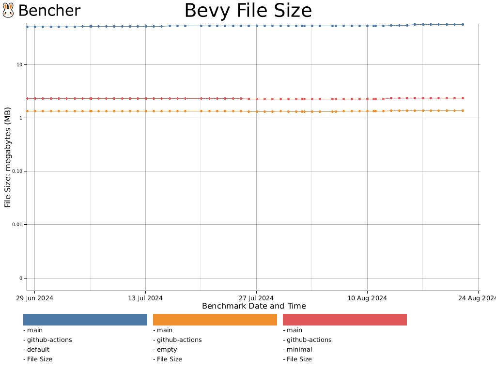 Bevy File Size for Bevy - Bencher