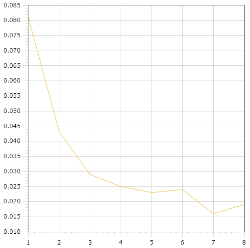 График зависимости скорости выполнения от количества потоков