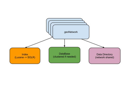 https://raw.github.com/geonetwork/wiki_images/master/development/cluster.jpg