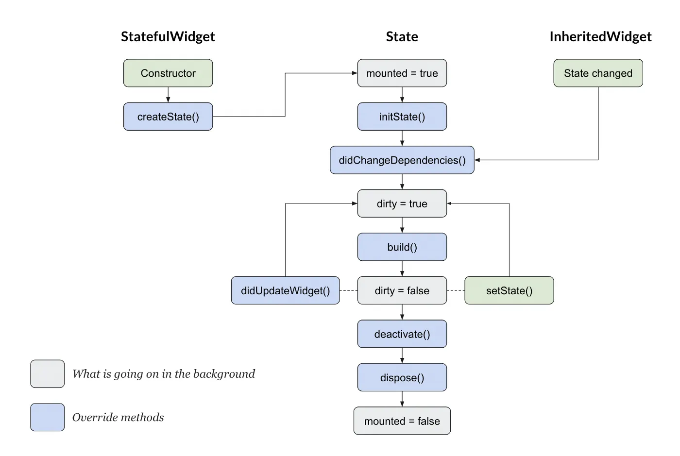 Stateful Widget Life Cycle Visual Representation