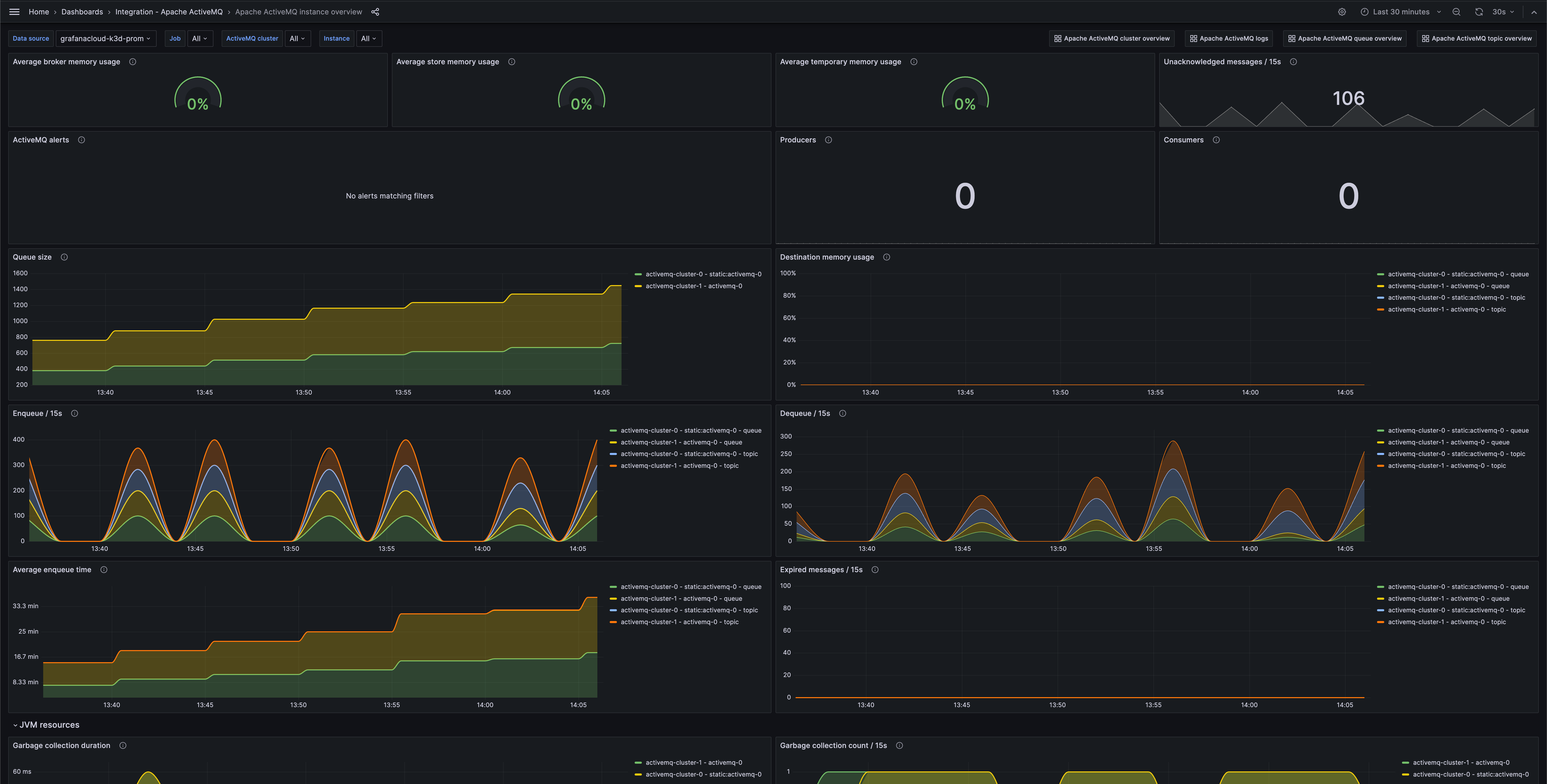 First screenshot of the Apache ActiveMQ instance overview dashboard