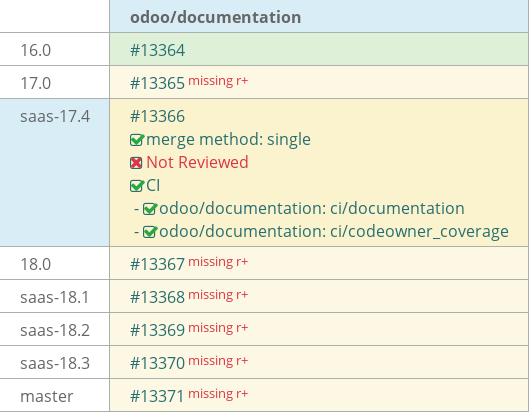Pull request status dashboard