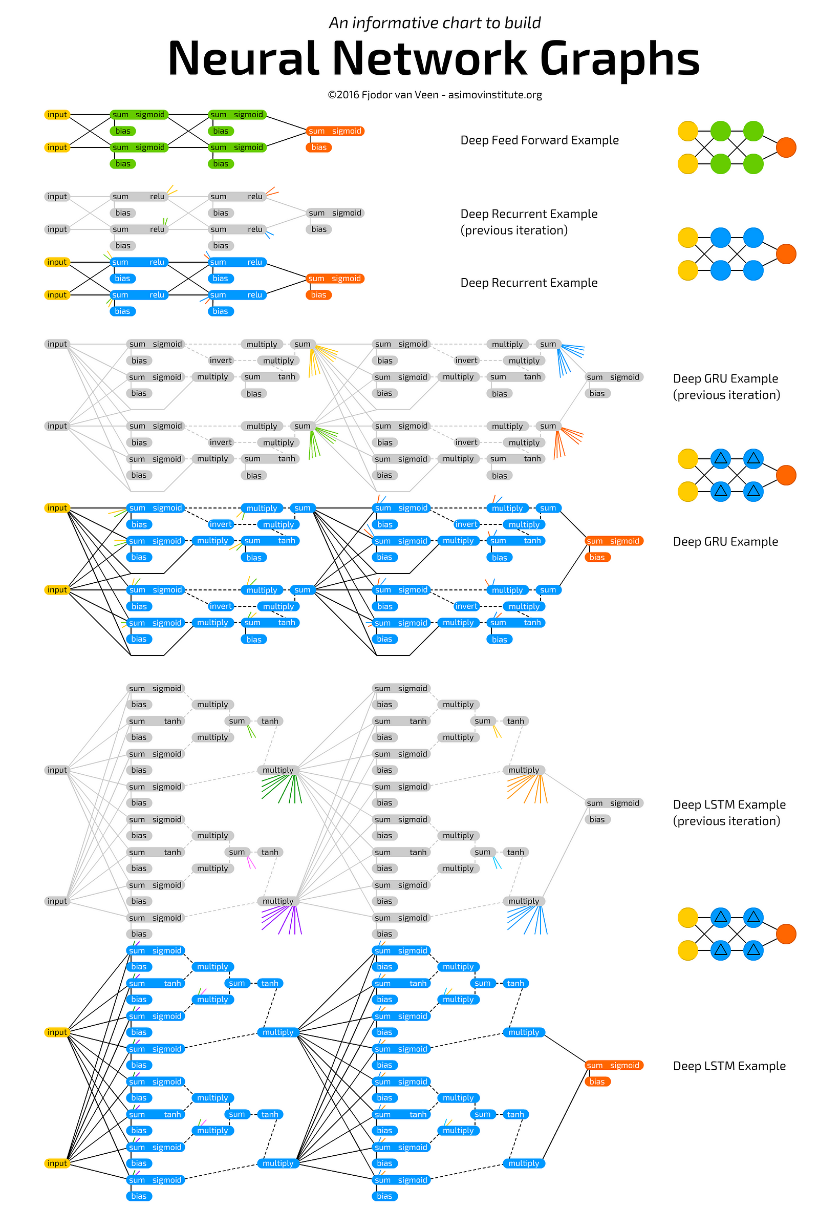 Neural Networks Graphs