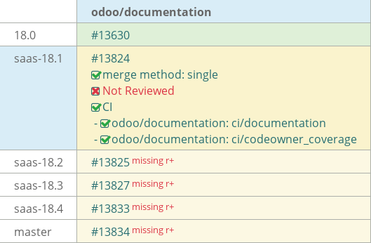 Pull request status dashboard