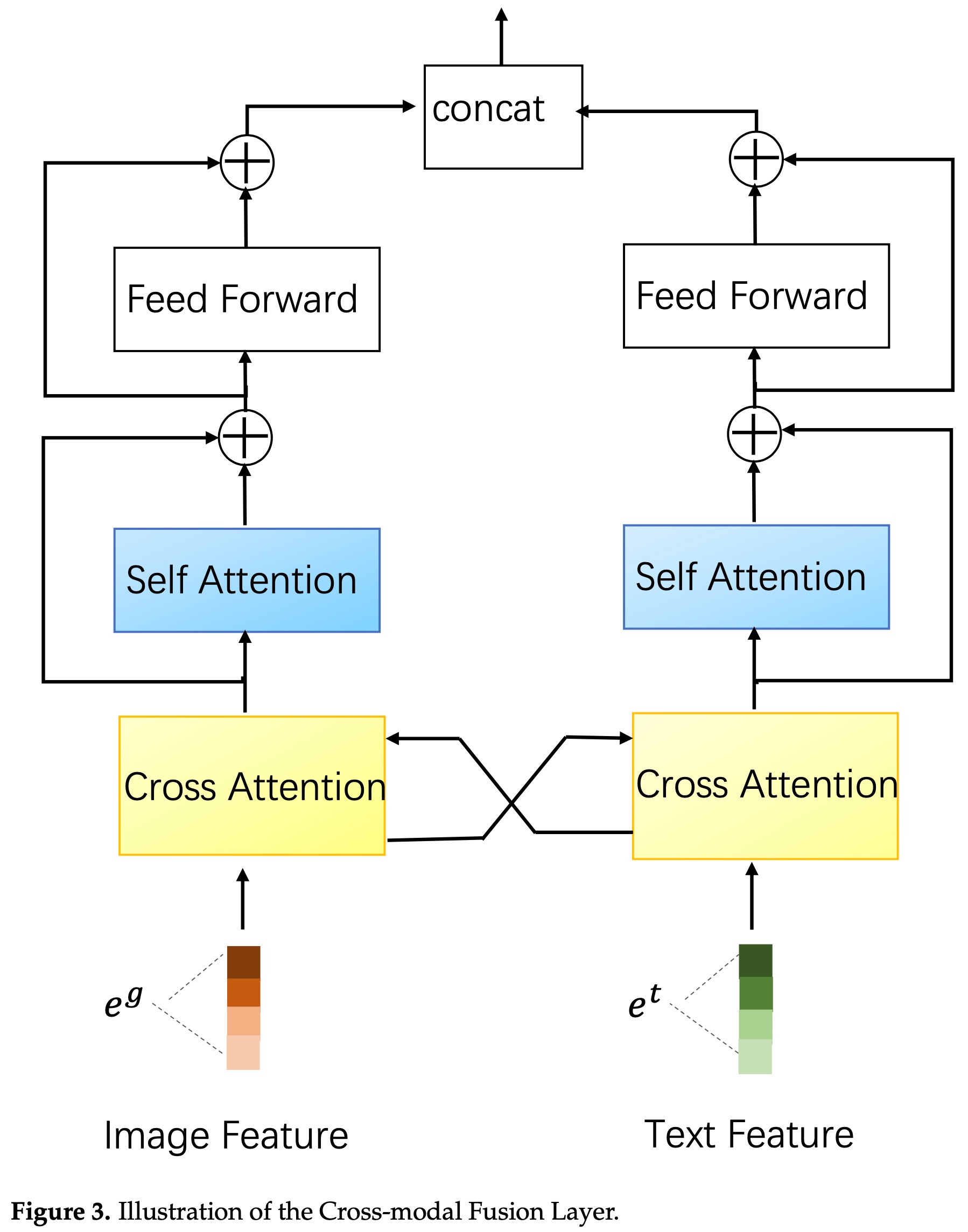 cross-model-fusion-layer