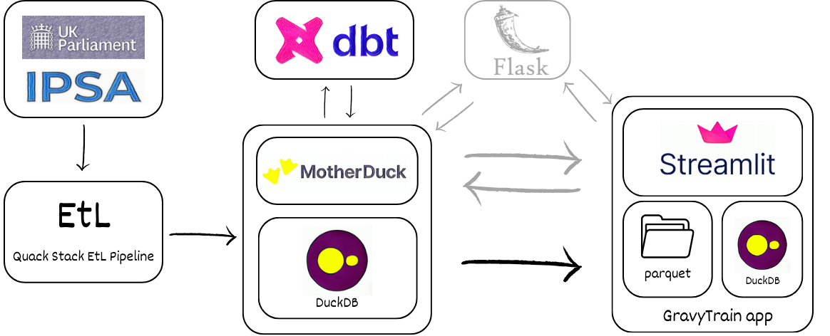 data stack