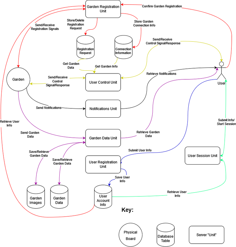 System dataflow