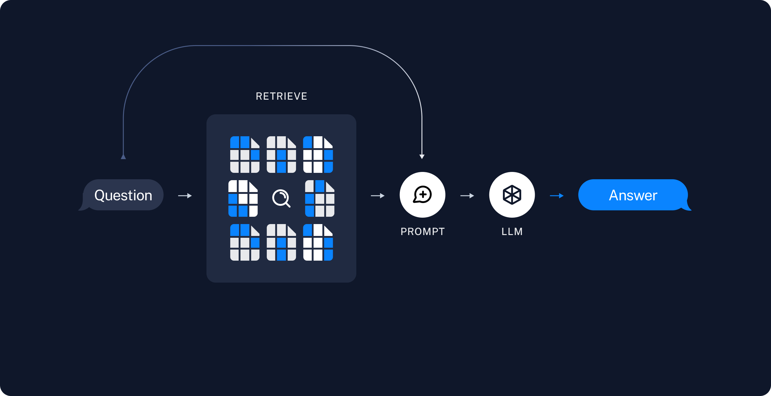 Retrieval and generation