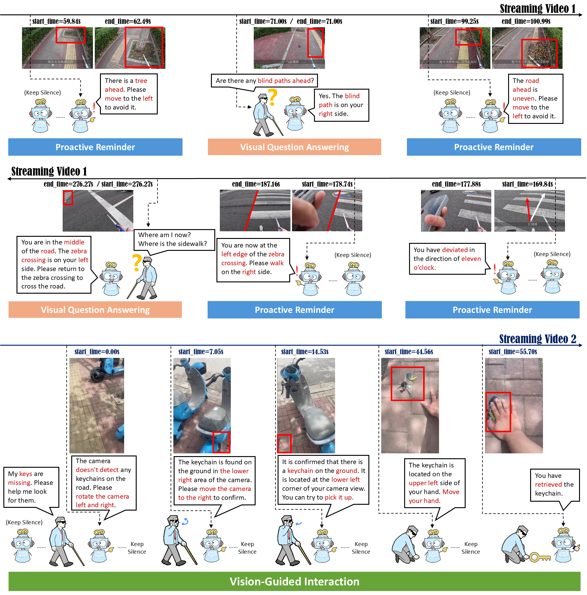 Una muestra gráfica de la guía visual con diferentes cuadrantes, en el primero tenemos la clasificación de Proactive Reminder, seguido de un Visual Question Answering. El último cuadrante está dirigido íntegramente a la Vision-Guide Interaction. En los cuadrantes: una acera con podotáctil, un paso de cebra y una moto aparcada sobre la acera.