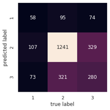 Confusion matrix