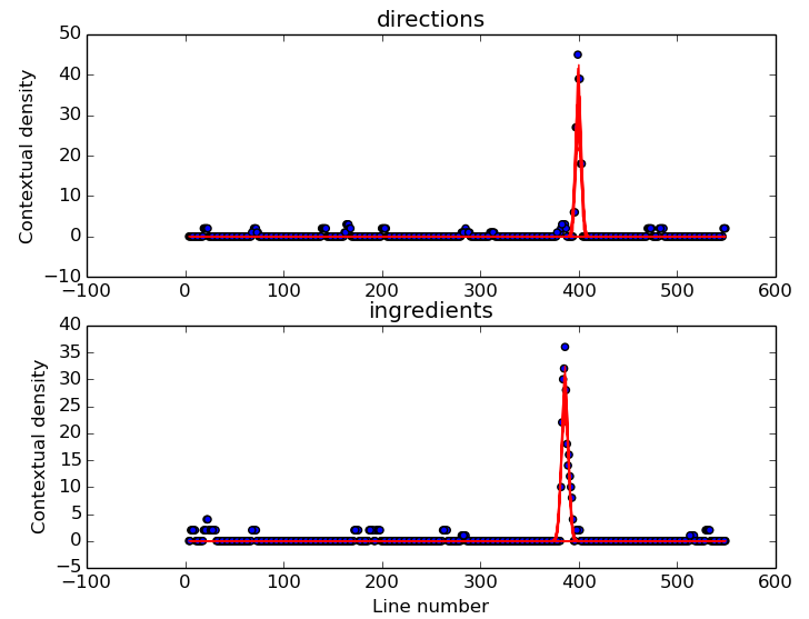 Contextual peaks