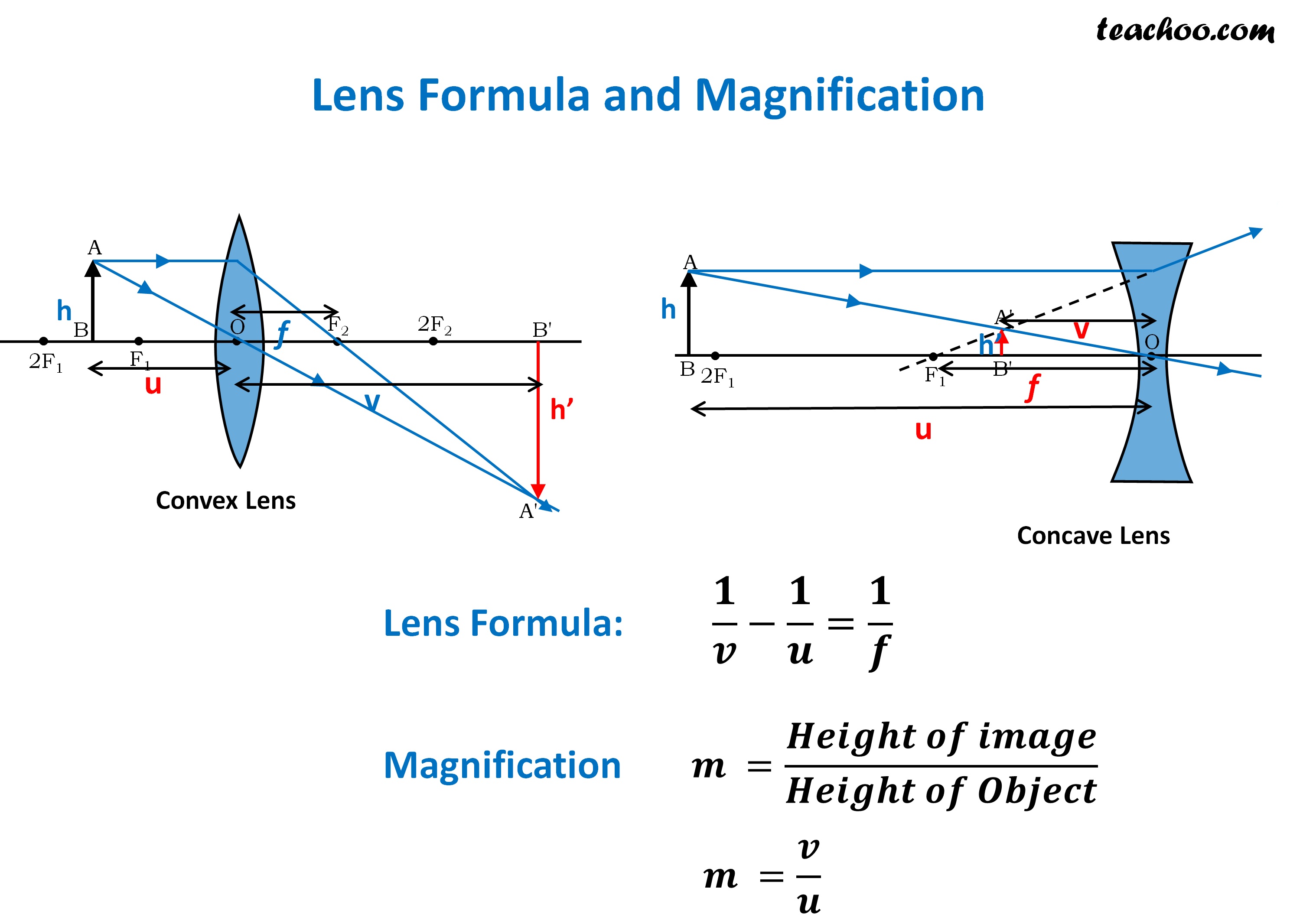 Lens Formula and Magnification