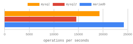 select 1 int + char(32) with pool benchmark results