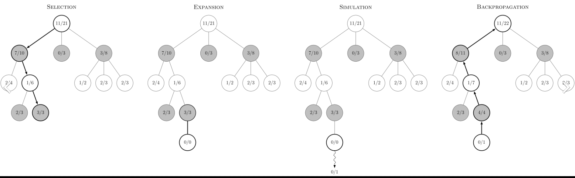 MCTS phases from wikipedia