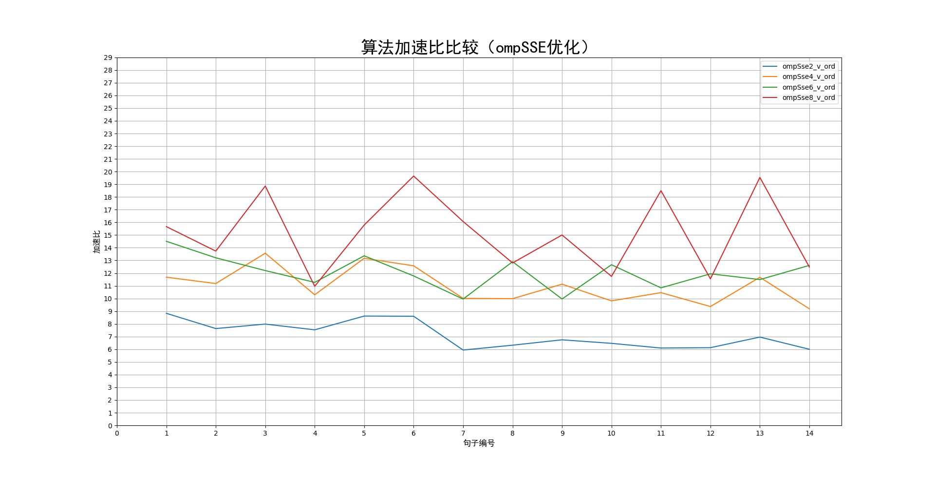 算法加速比比较3