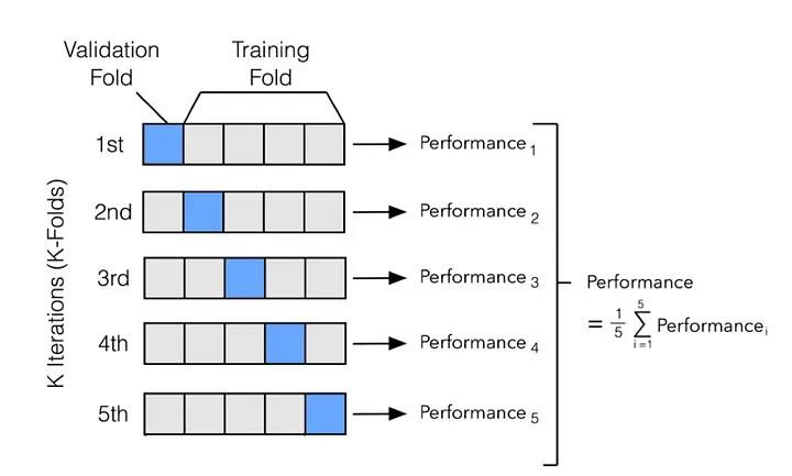 K-Fold Cross Validation