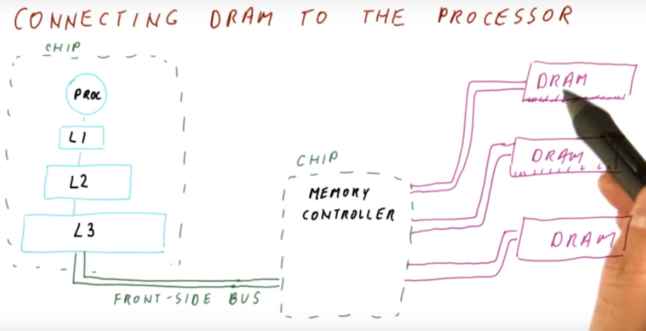 Connecting DRAM