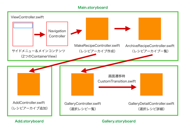 Storyboard概略図